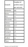 Pillar 1 and 2 COVID rates in Greater Manchester