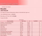 North West Euro Election Result