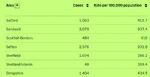 Salford 7 day rate of virus 10th January