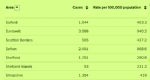 Salford 7 day rate of cases 9th January
