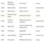 Salford MPs Index Rank - Rebecca Long Bailey