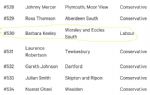 Salford MPs Index Rank - Barbara Keeley