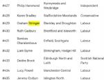 Salford MPs Index Rank - Graham Stringer