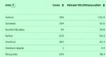 Salford 7 day virus rate 13th March