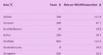 Salford 7 day rate of virus 22nd March