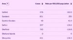 Salford 7 day rate of infections 24th February
