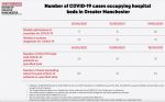 Greater Manchester COVID-19 hospital admissions 